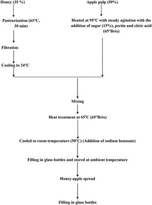 Development of novel functional foods using Himalayan honey having enhanced nutraceutical and nutritional potential